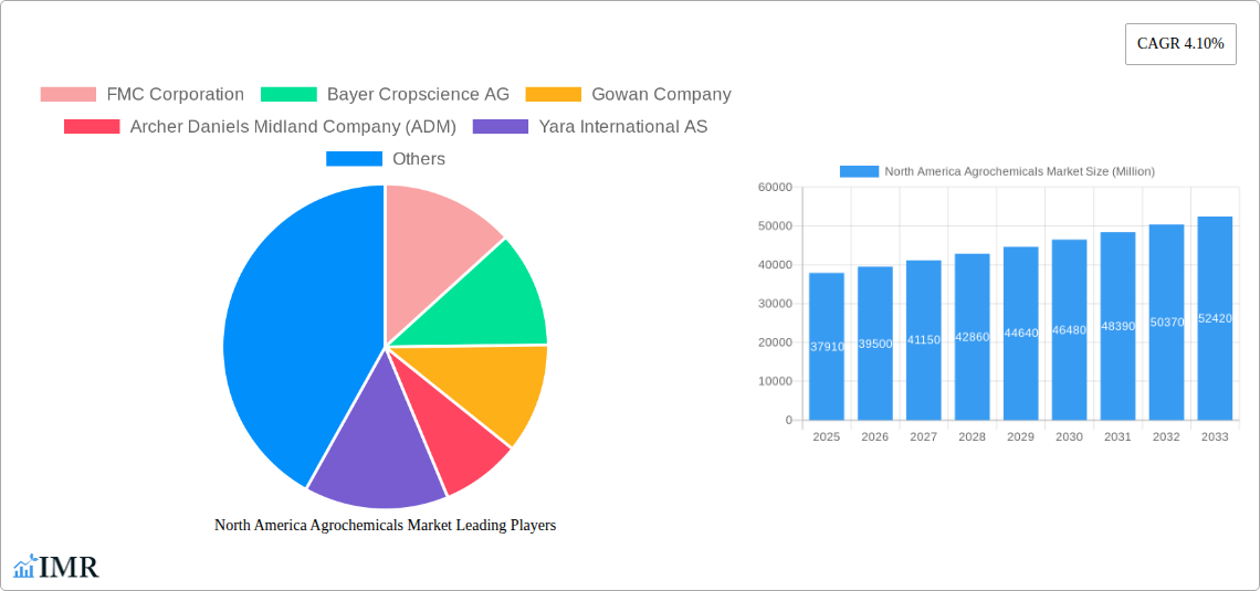 North America Agrochemicals Market Research Report - Market Size, Growth & Forecast