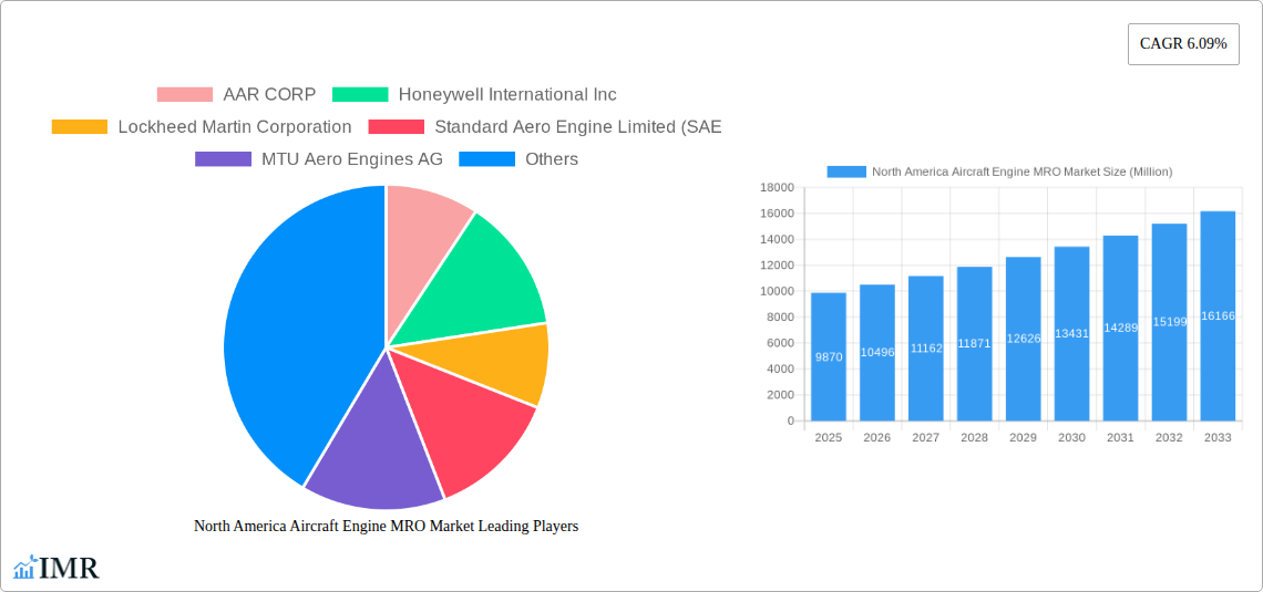 North America Aircraft Engine MRO Market Research Report - Market Size, Growth & Forecast