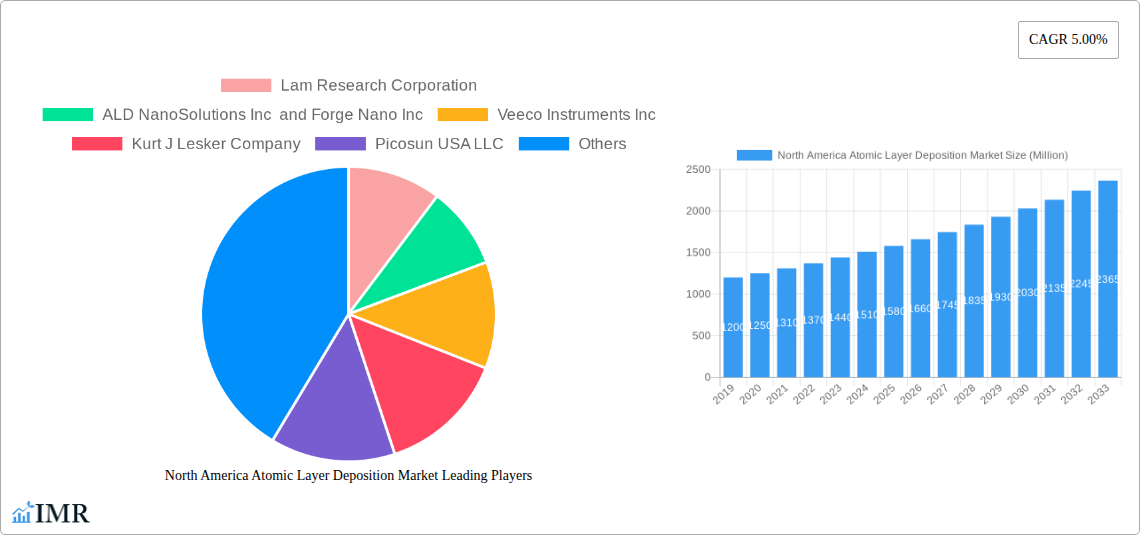 North America Atomic Layer Deposition Market Research Report - Market Size, Growth & Forecast