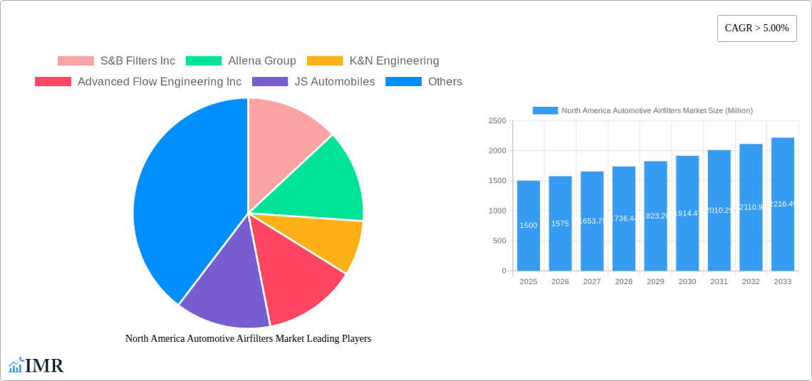 North America Automotive Airfilters Market Research Report - Market Size, Growth & Forecast