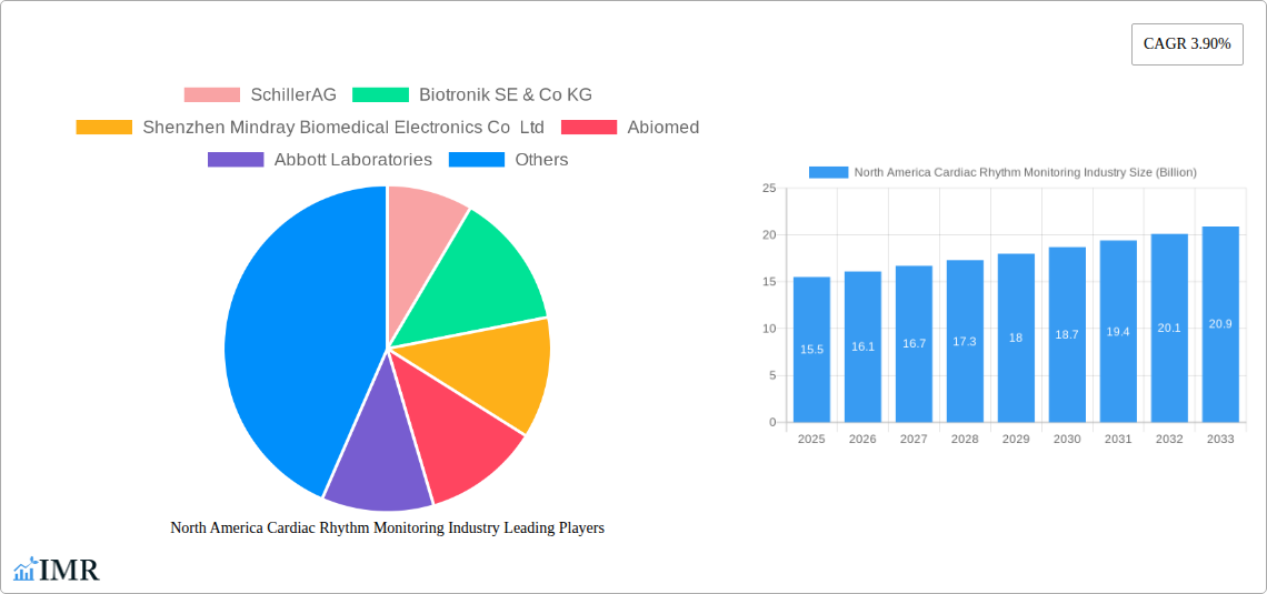 North America Cardiac Rhythm Monitoring Industry Research Report - Market Size, Growth & Forecast