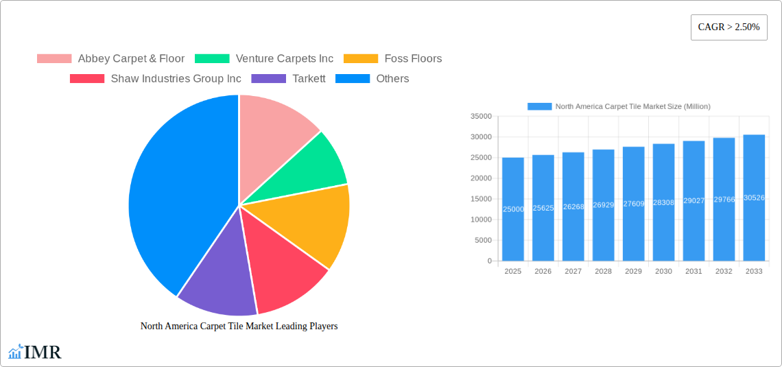 North America Carpet Tile Market Research Report - Market Size, Growth & Forecast