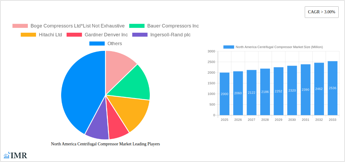 North America Centrifugal Compressor Market Research Report - Market Size, Growth & Forecast