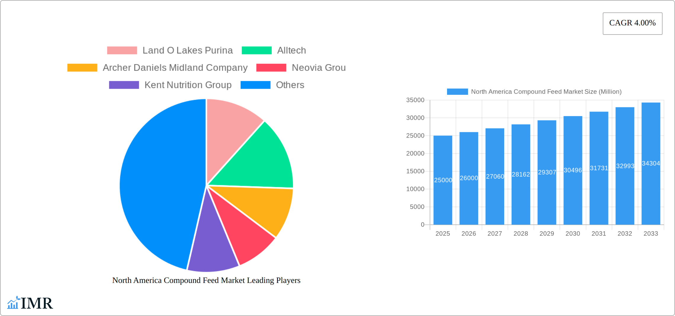 North America Compound Feed Market Research Report - Market Size, Growth & Forecast