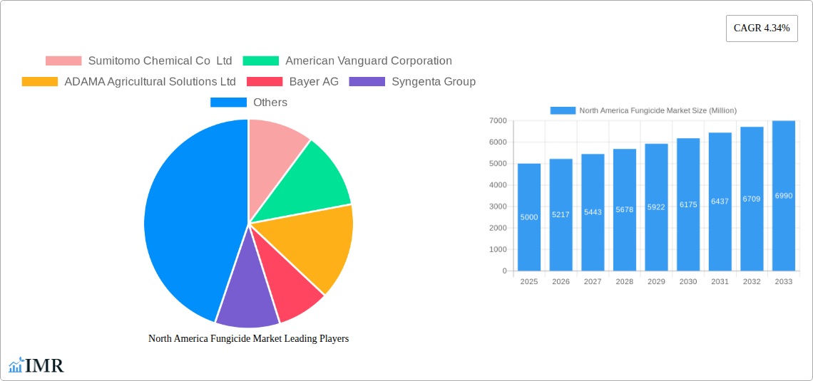 North America Fungicide Market Research Report - Market Size, Growth & Forecast
