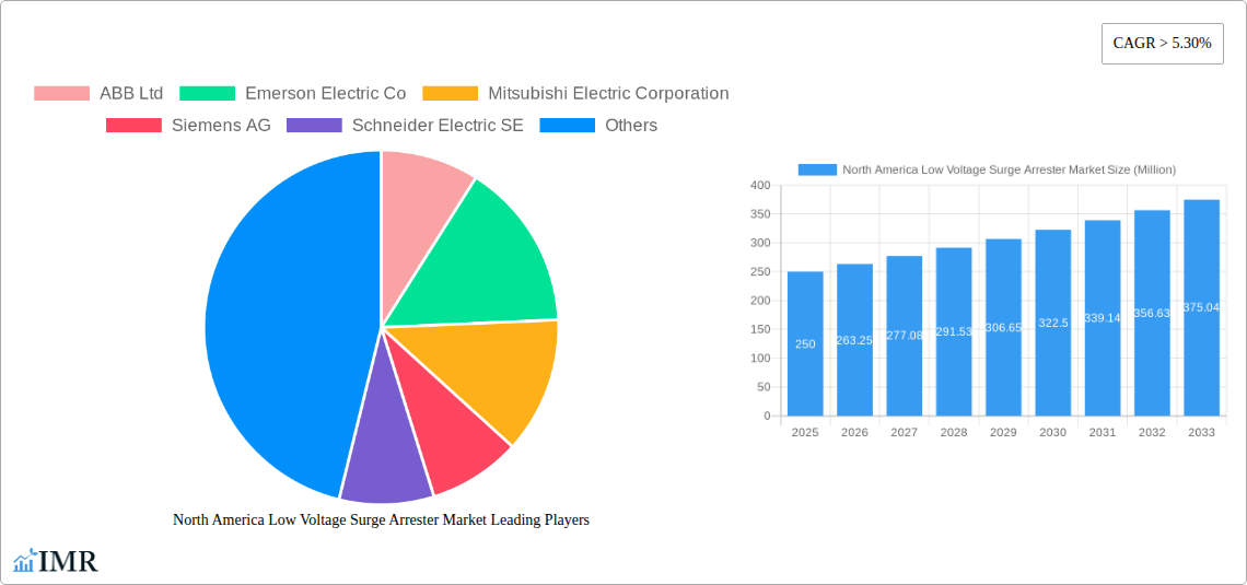 North America Low Voltage Surge Arrester Market Research Report - Market Size, Growth & Forecast