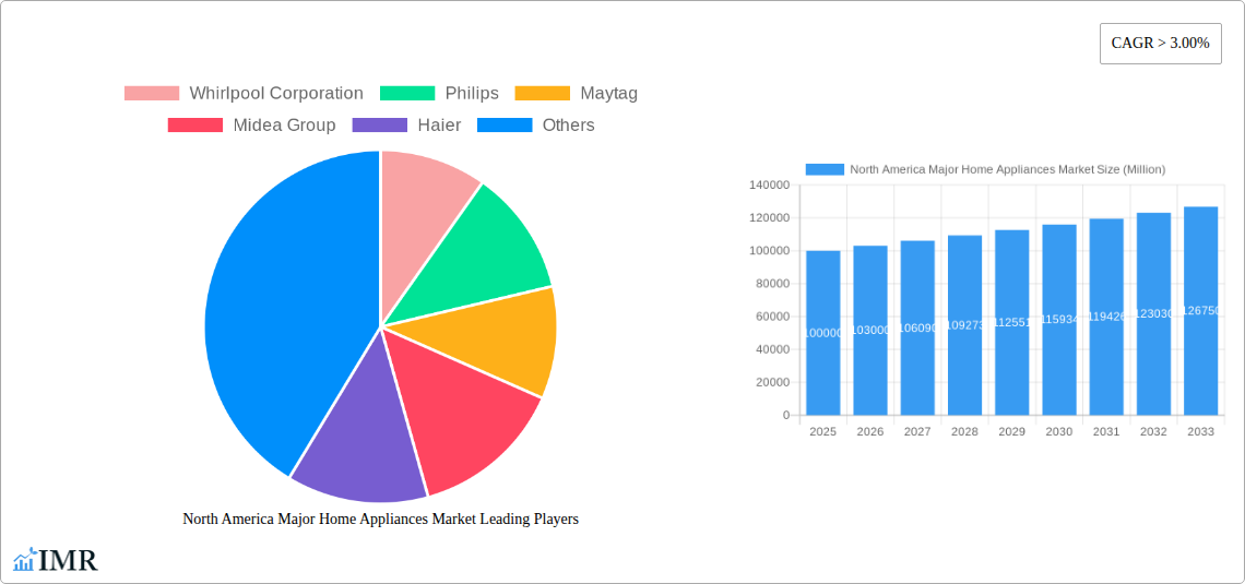 North America Major Home Appliances Market Research Report - Market Size, Growth & Forecast