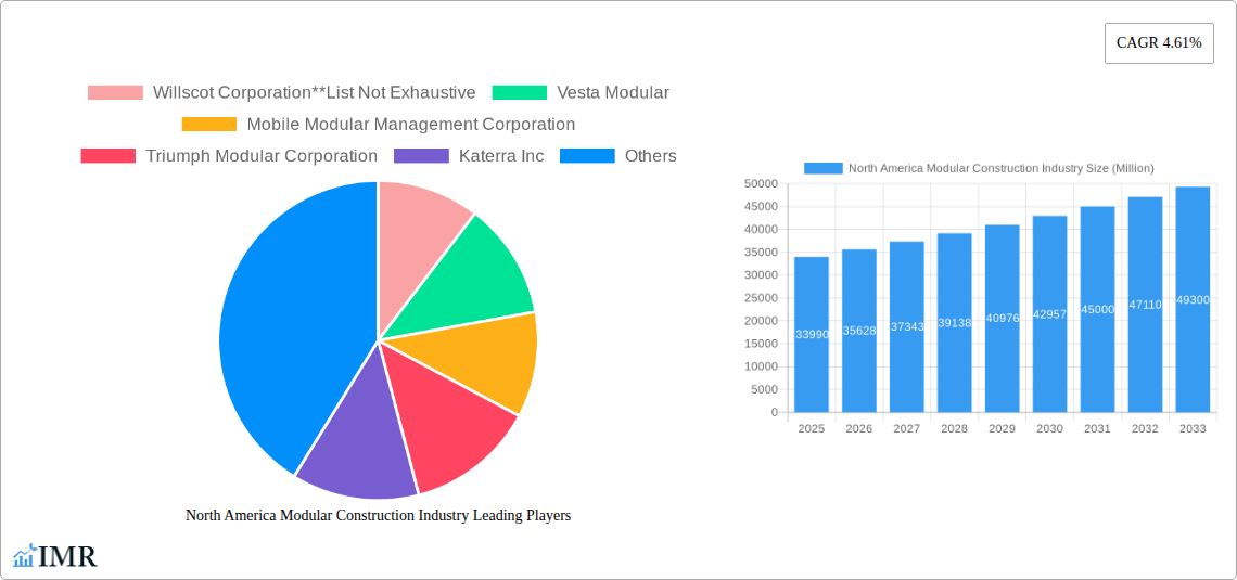 North America Modular Construction Industry Research Report - Market Size, Growth & Forecast