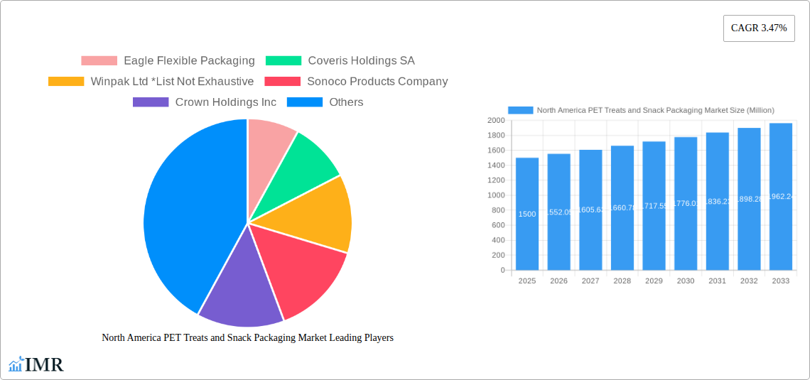 North America PET Treats and Snack Packaging Market Research Report - Market Size, Growth & Forecast