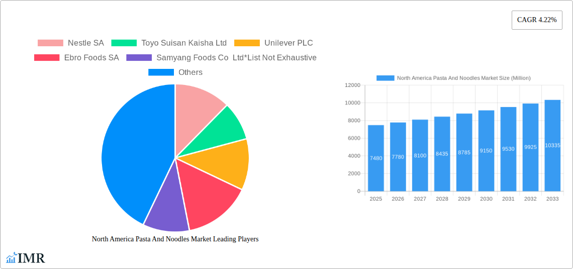 North America Pasta And Noodles Market Research Report - Market Size, Growth & Forecast