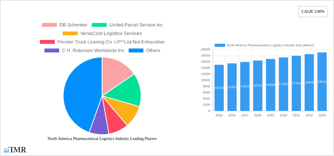 North America Pharmaceutical Logistics Industry Research Report - Market Size, Growth & Forecast