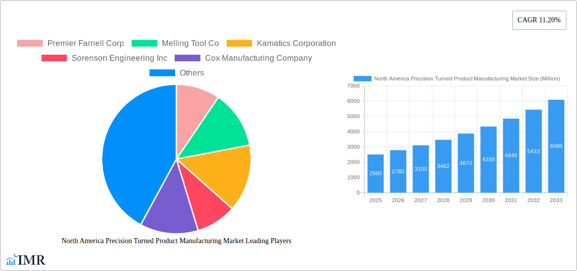 North America Precision Turned Product Manufacturing Market Research Report - Market Size, Growth & Forecast
