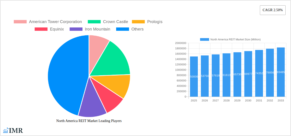 North America REIT Market Research Report - Market Size, Growth & Forecast