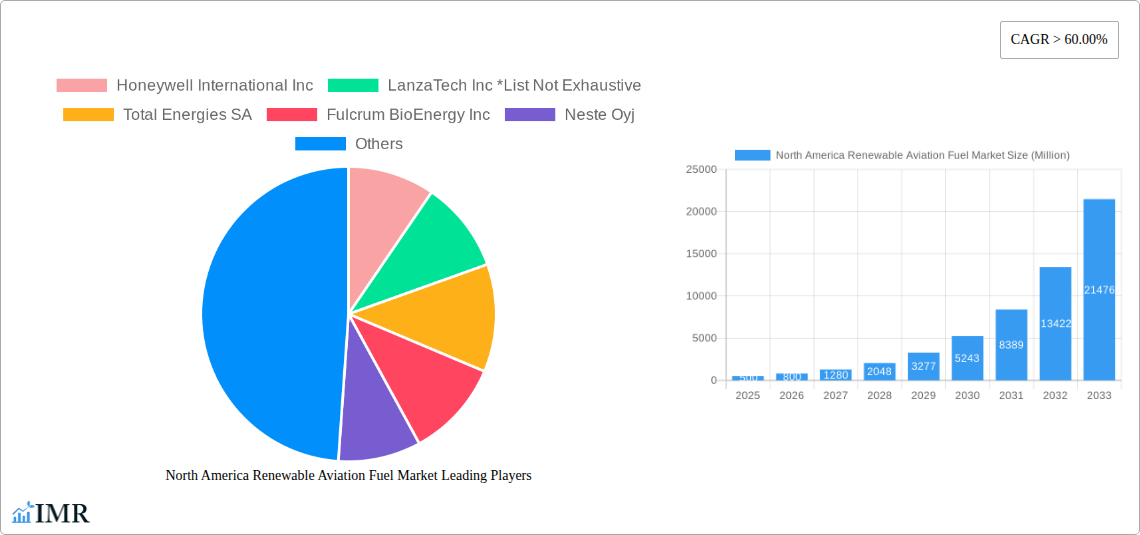 North America Renewable Aviation Fuel Market Research Report - Market Size, Growth & Forecast