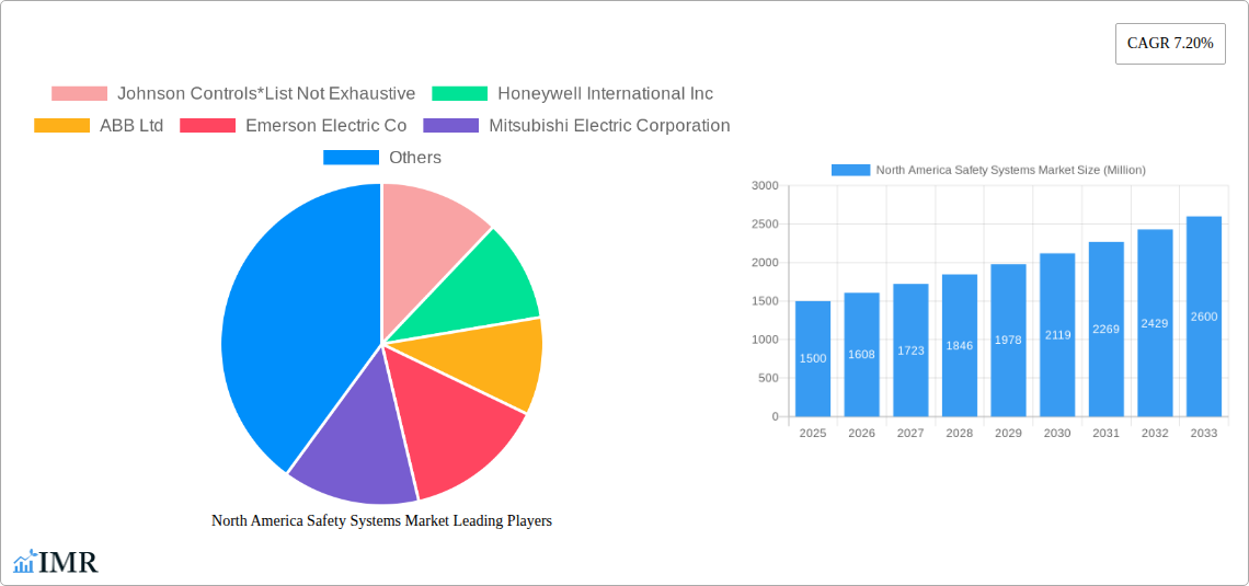 North America Safety Systems Market Research Report - Market Size, Growth & Forecast