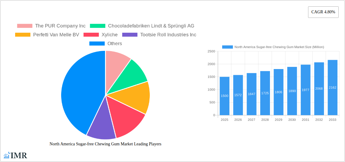 North America Sugar-free Chewing Gum Market Research Report - Market Size, Growth & Forecast