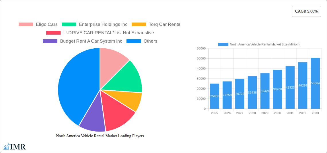 North America Vehicle Rental Market Research Report - Market Size, Growth & Forecast