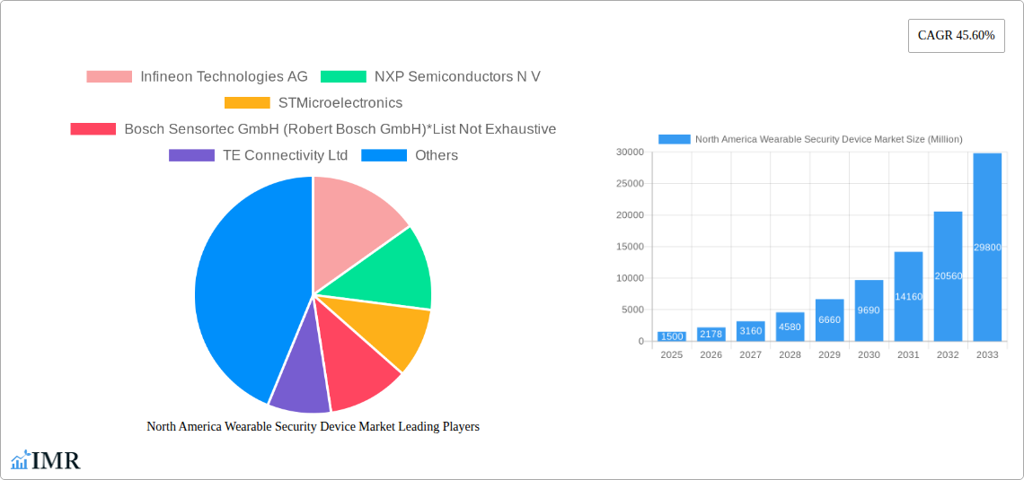 North America Wearable Security Device Market Research Report - Market Size, Growth & Forecast