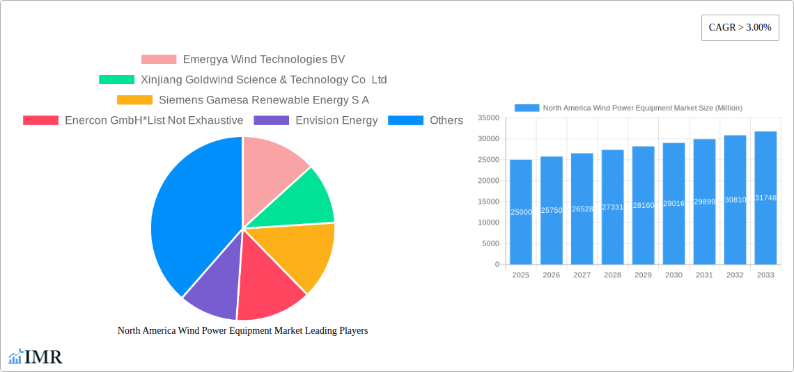 North America Wind Power Equipment Market Research Report - Market Size, Growth & Forecast