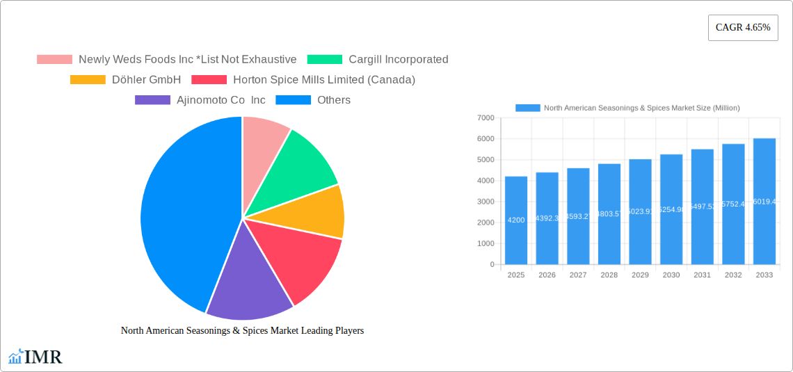 North American Seasonings & Spices Market Research Report - Market Size, Growth & Forecast