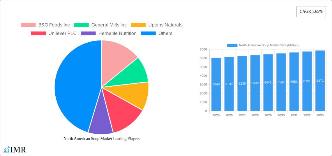 North American Soup Market Research Report - Market Size, Growth & Forecast