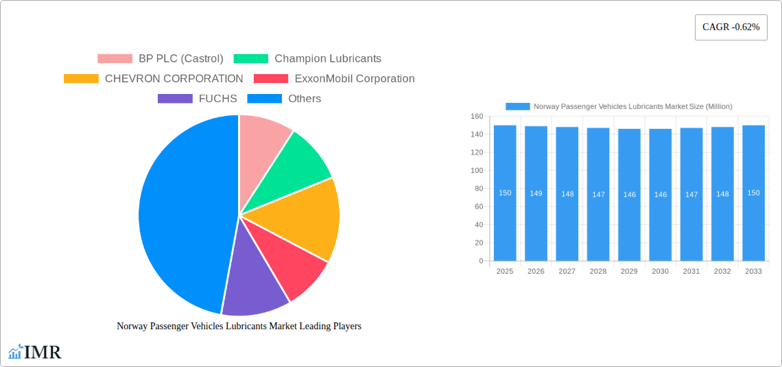 Norway Passenger Vehicles Lubricants Market Research Report - Market Size, Growth & Forecast