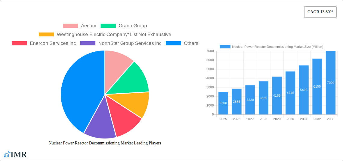 Nuclear Power Reactor Decommissioning Market Research Report - Market Size, Growth & Forecast