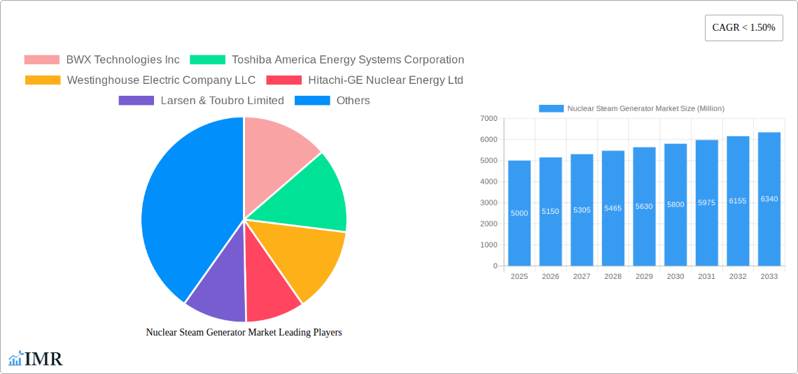 Nuclear Steam Generator Market Research Report - Market Size, Growth & Forecast