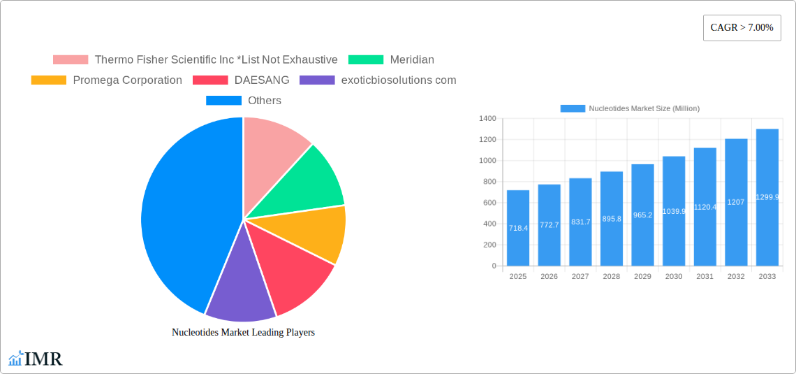 Nucleotides Market Research Report - Market Size, Growth & Forecast