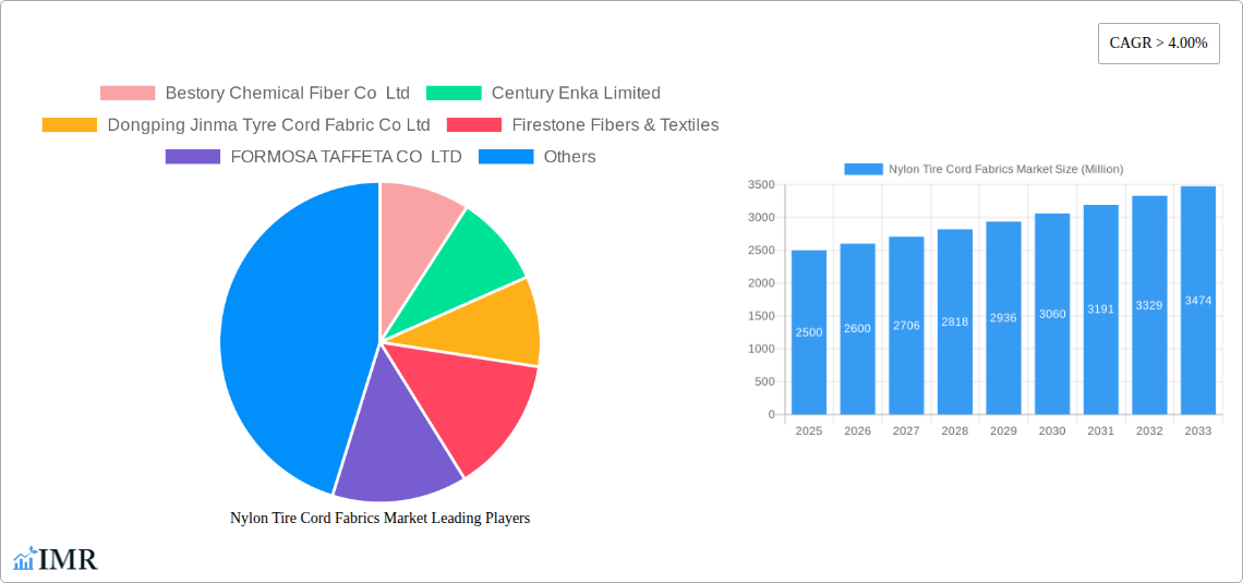 Nylon Tire Cord Fabrics Market Research Report - Market Size, Growth & Forecast