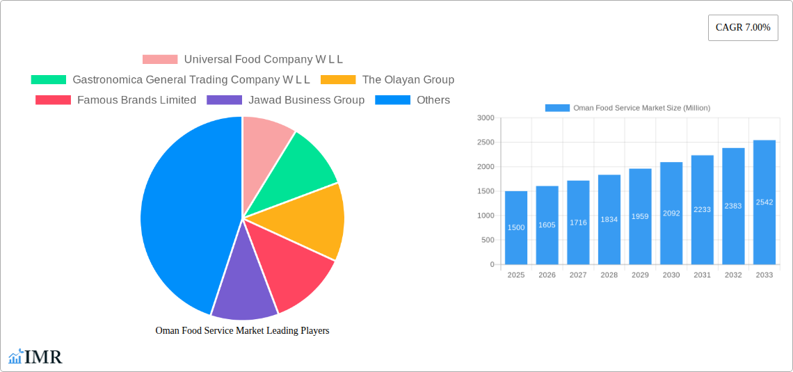 Oman Food Service Market Research Report - Market Size, Growth & Forecast