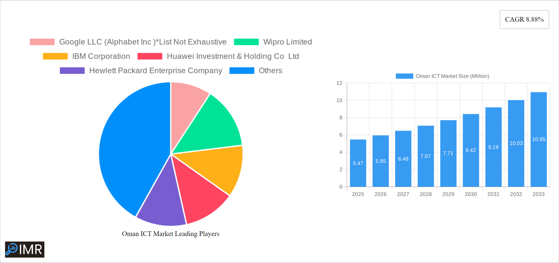 Oman ICT Market Research Report - Market Size, Growth & Forecast