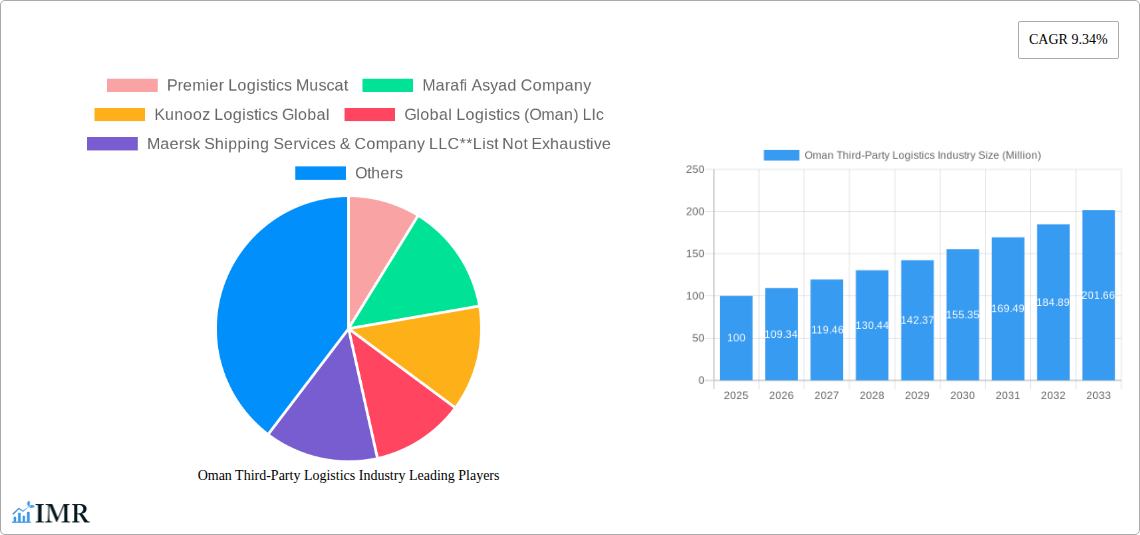 Oman Third-Party Logistics Industry Research Report - Market Size, Growth & Forecast