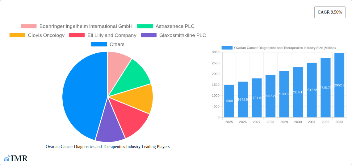 Ovarian Cancer Diagnostics and Therapeutics Industry Research Report - Market Size, Growth & Forecast