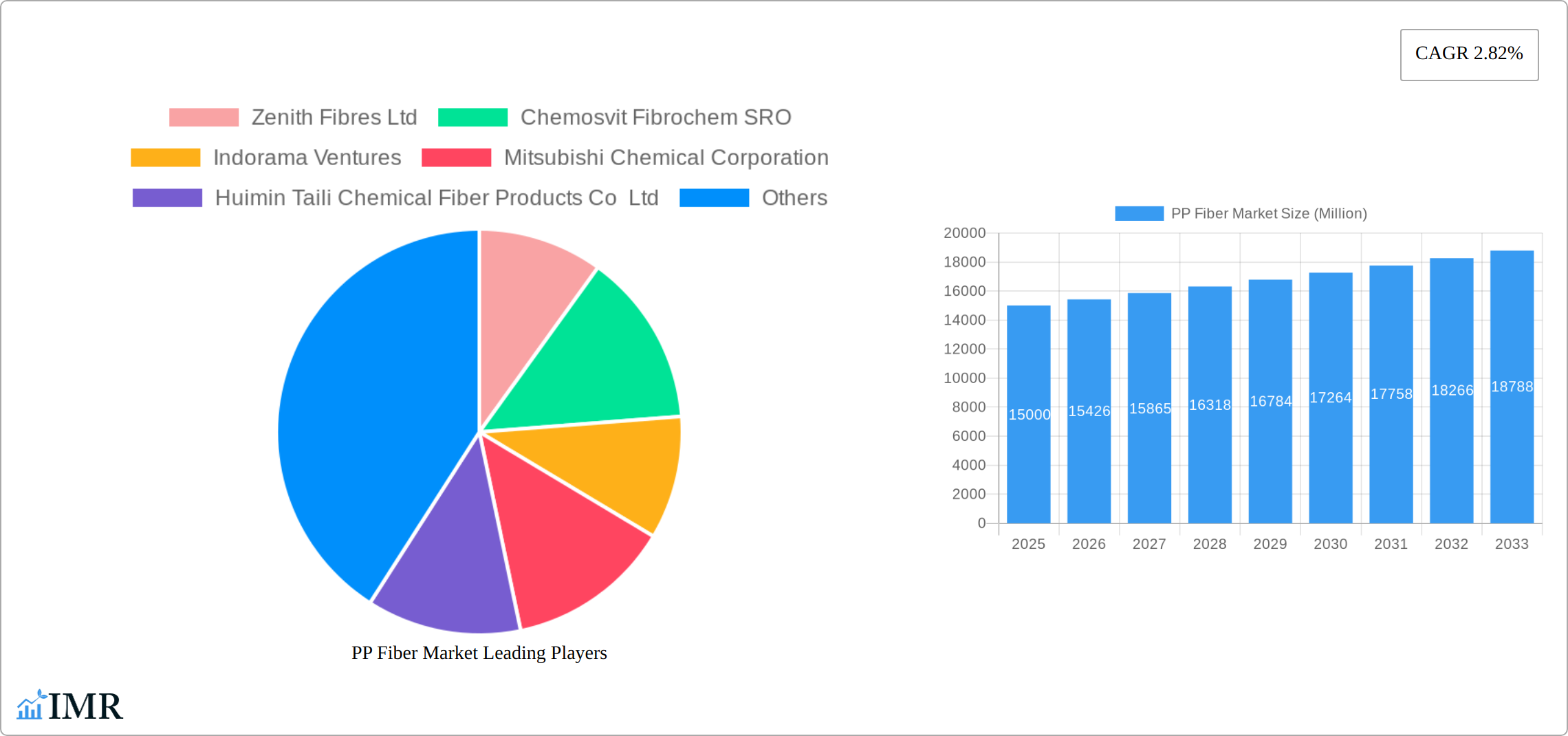 PP Fiber Market Research Report - Market Size, Growth & Forecast