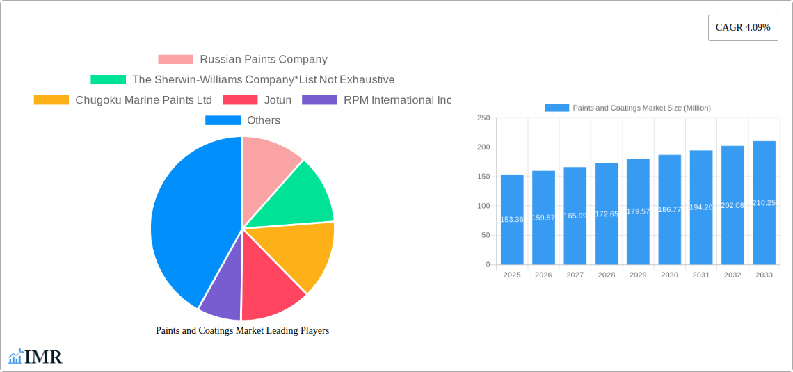 Paints and Coatings Market Research Report - Market Size, Growth & Forecast
