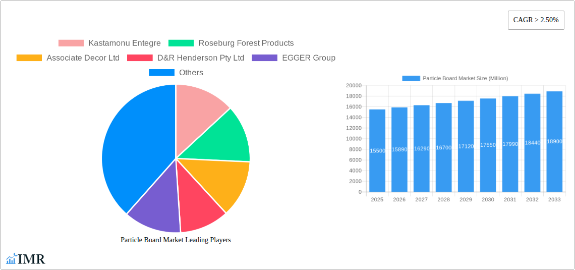 Particle Board Market Research Report - Market Size, Growth & Forecast