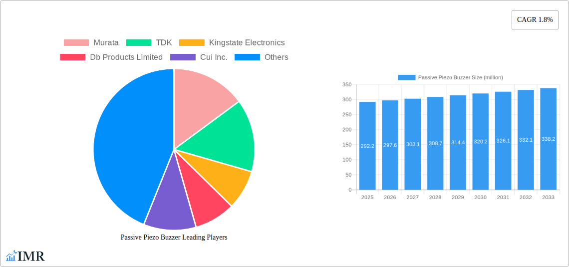 Passive Piezo Buzzer Research Report - Market Size, Growth & Forecast