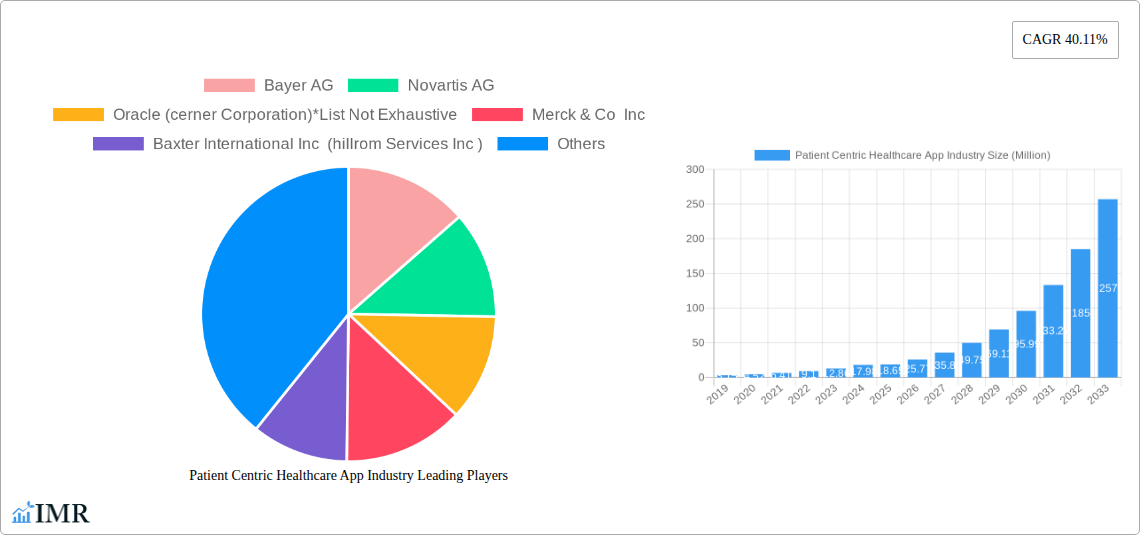 Patient Centric Healthcare App Industry Research Report - Market Size, Growth & Forecast