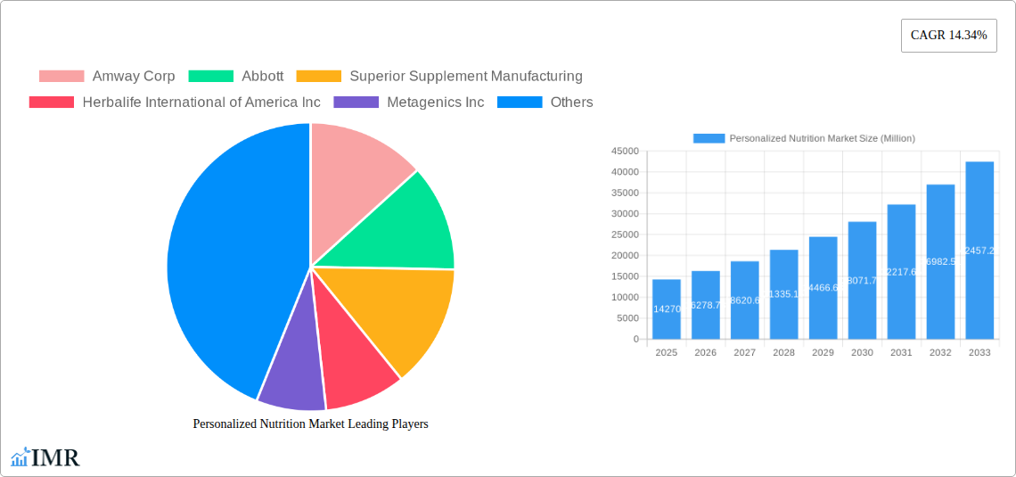 Personalized Nutrition Market Research Report - Market Size, Growth & Forecast