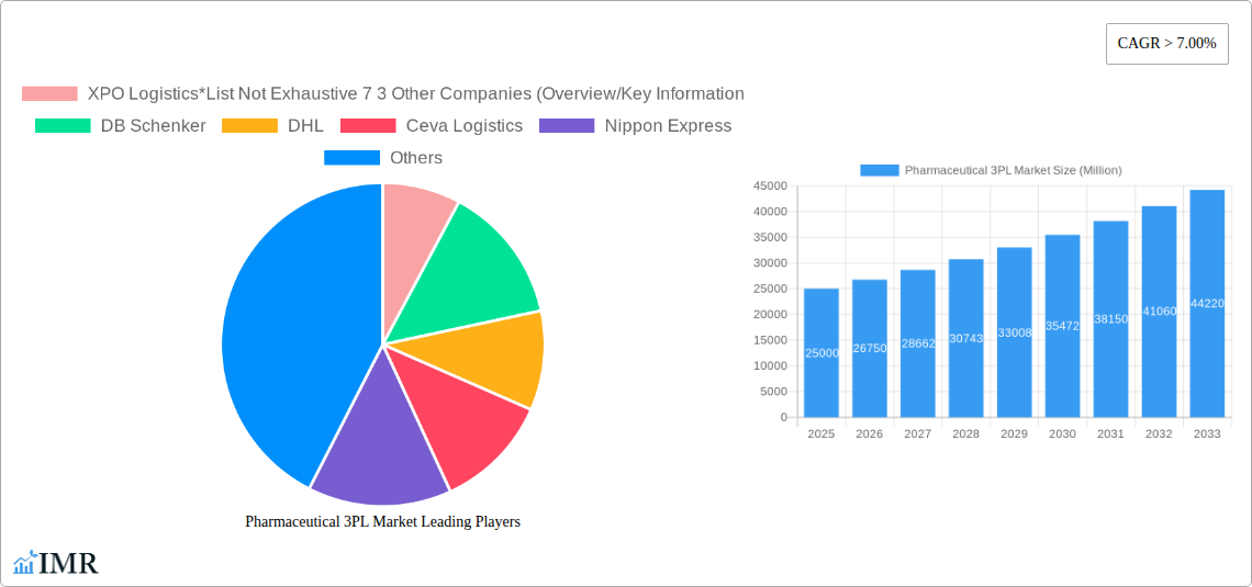 Pharmaceutical 3PL Market Research Report - Market Size, Growth & Forecast