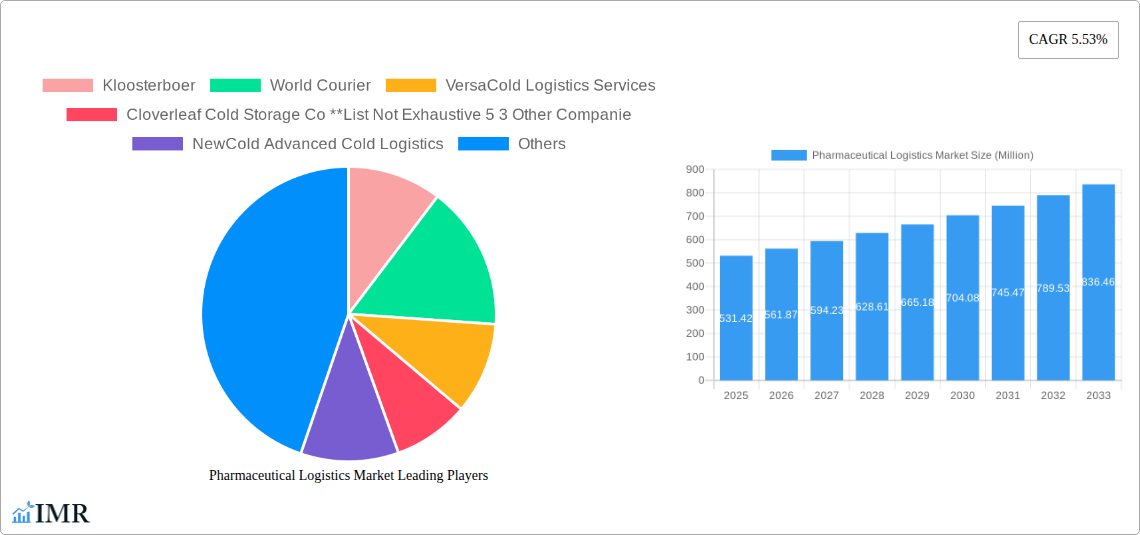 Pharmaceutical Logistics Market Research Report - Market Size, Growth & Forecast