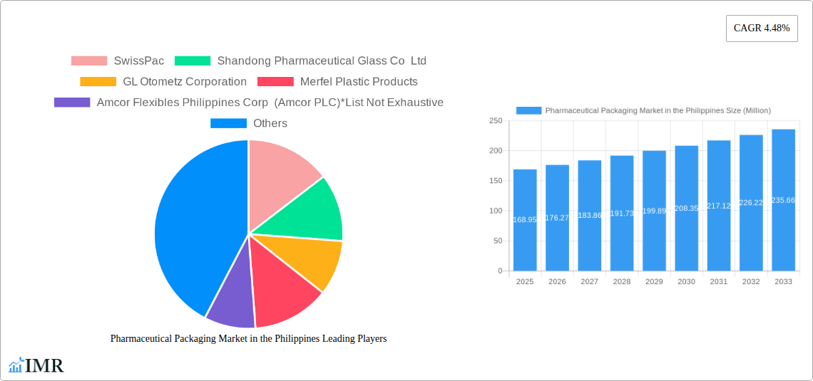 Pharmaceutical Packaging Market in the Philippines Research Report - Market Size, Growth & Forecast