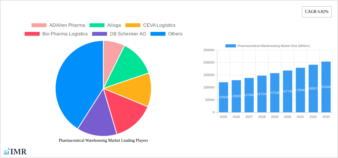 Pharmaceutical Warehousing Market Research Report - Market Size, Growth & Forecast