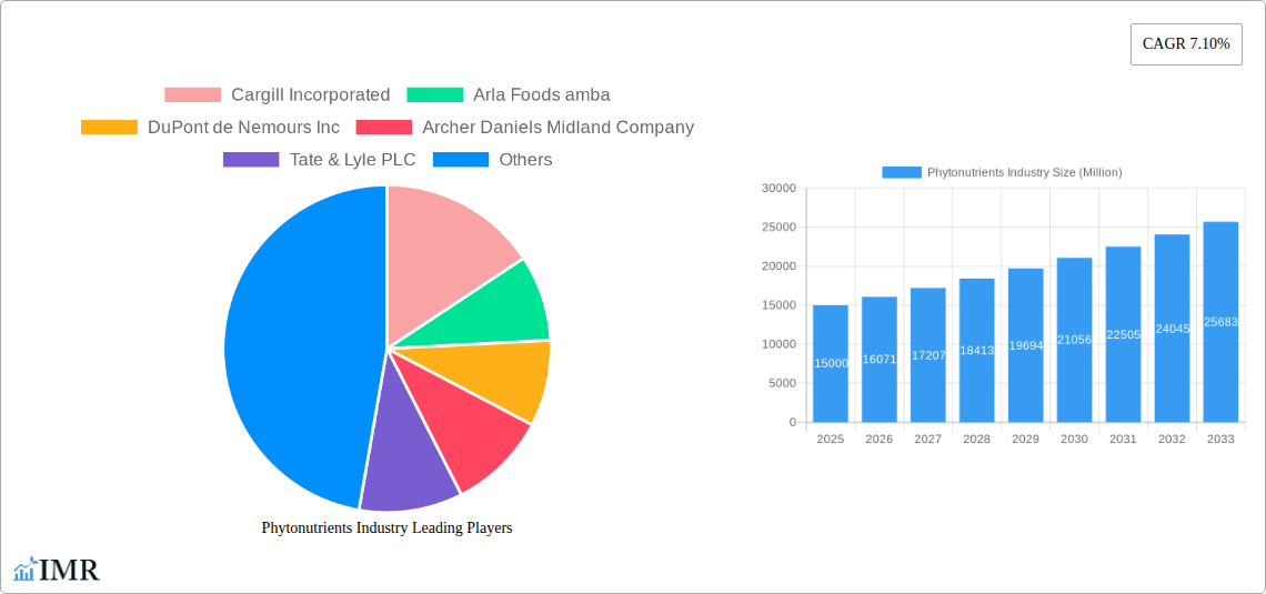 Phytonutrients Industry Research Report - Market Size, Growth & Forecast