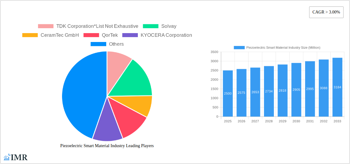 Piezoelectric Smart Material Industry Research Report - Market Size, Growth & Forecast