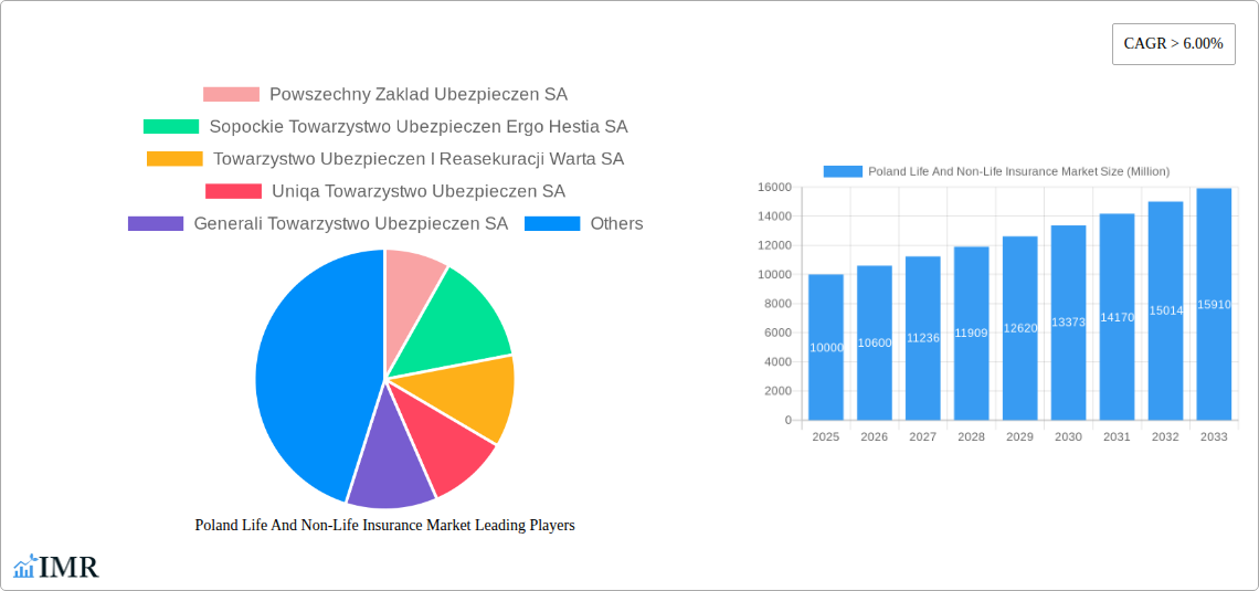 Poland Life And Non-Life Insurance Market Research Report - Market Size, Growth & Forecast