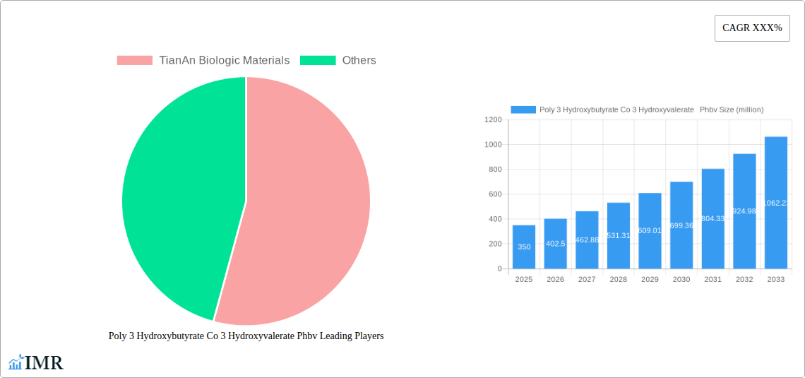 Poly 3 Hydroxybutyrate Co 3 Hydroxyvalerate   Phbv Research Report - Market Size, Growth & Forecast
