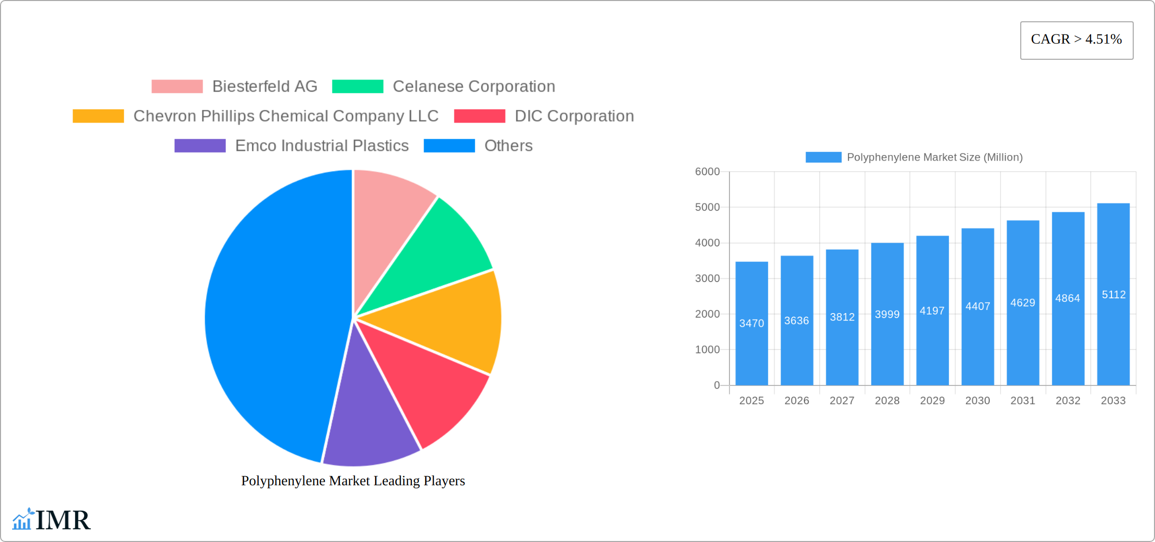 Polyphenylene Market Research Report - Market Size, Growth & Forecast