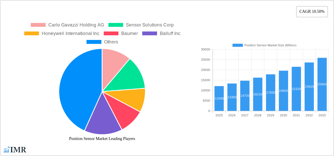 Position Sensor Market Research Report - Market Size, Growth & Forecast